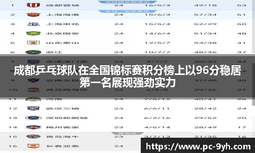 成都乒乓球队在全国锦标赛积分榜上以96分稳居第一名展现强劲实力